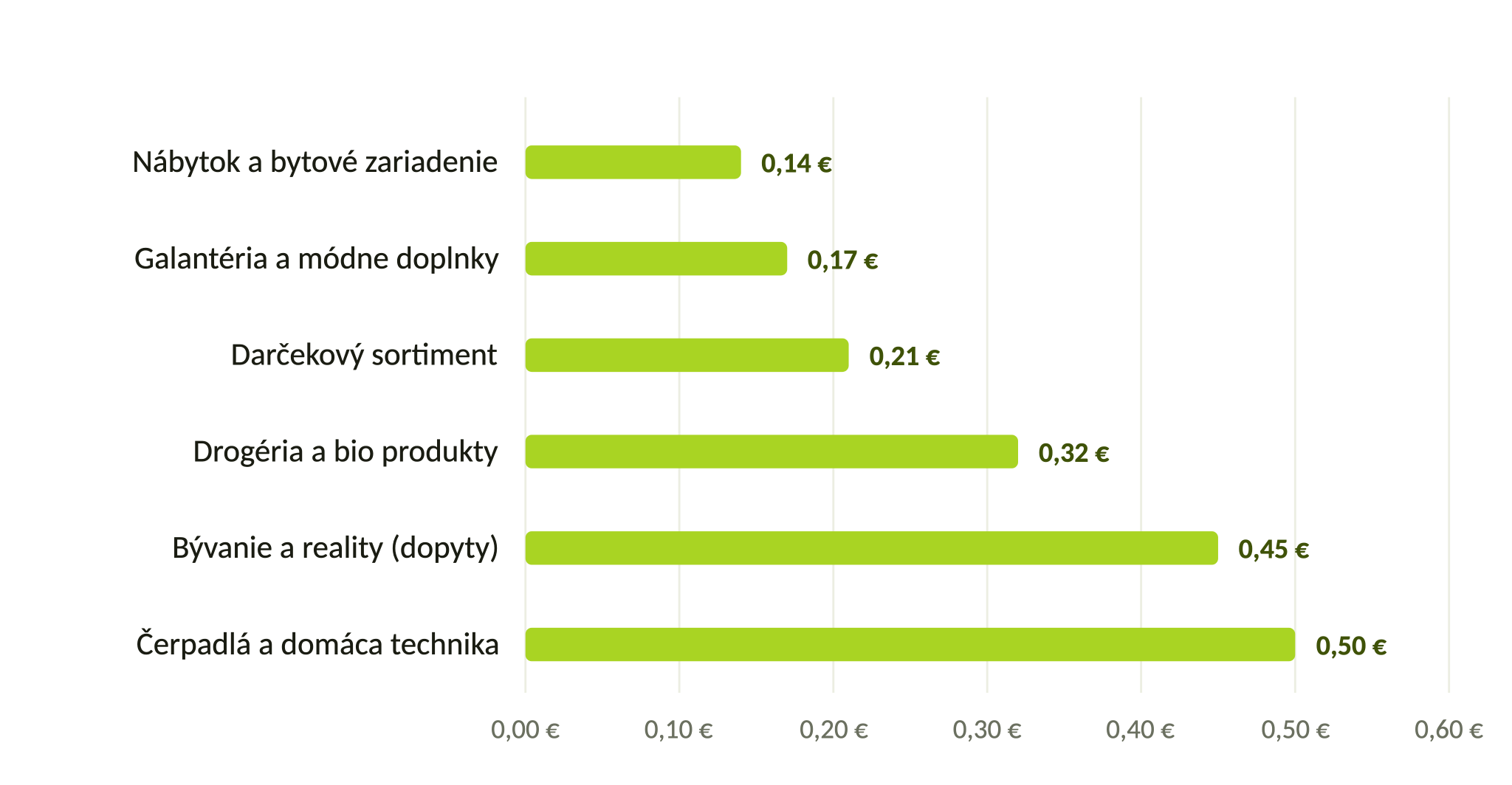 Priemerná cena za klik v Google Ads podľa segmentu klienta na Slovensku, reálne dáta 2025
